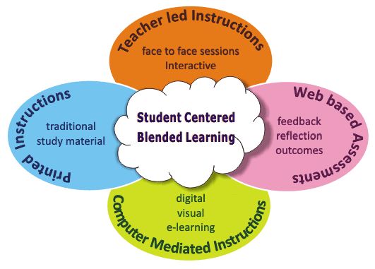 Steps for Students to Learn More than others