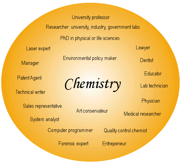 chemistry phd subjects