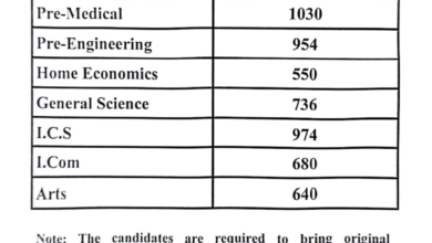 Queen Mary College Lahore Admission 2023 Merit Lists